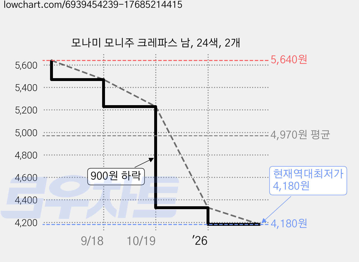 모나미 모니주 크레파스 남, 24색, 2개 가격 변동 차트, 현재가 4,180원, 역대최저가