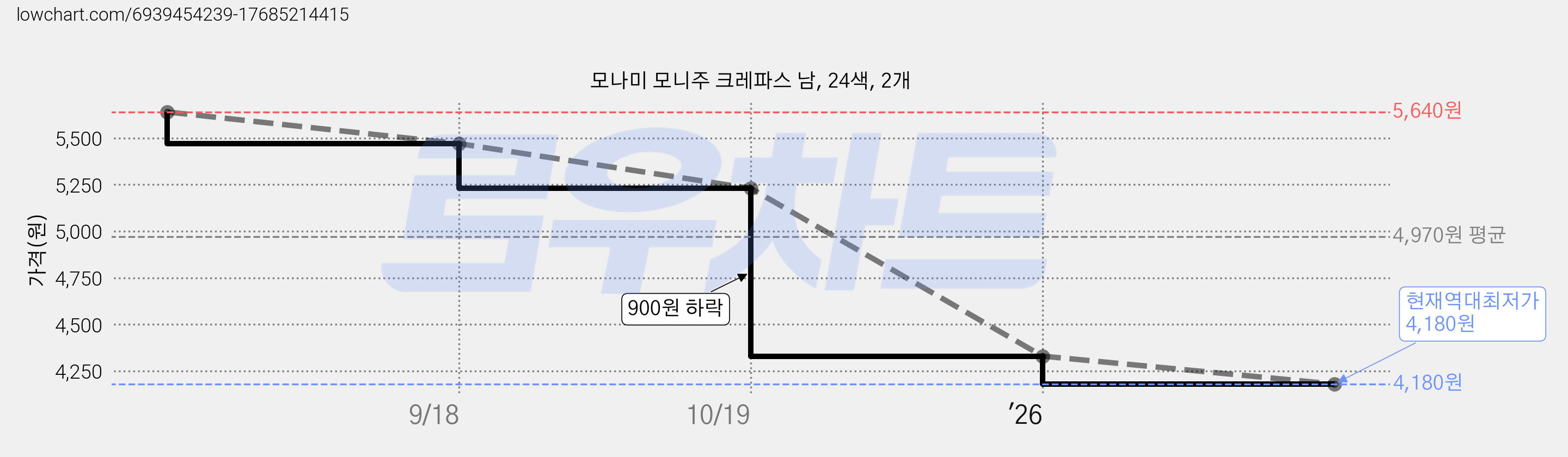 모나미 모니주 크레파스 남, 24색, 2개 가격 변동 차트, 현재가 4,180원, 역대최저가