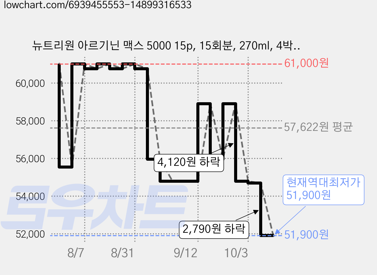 뉴트리원 아르기닌 맥스 5000 15p, 15회분, 270ml, 4박스 가격 변동 차트, 현재가 51,900원, 역대최저가