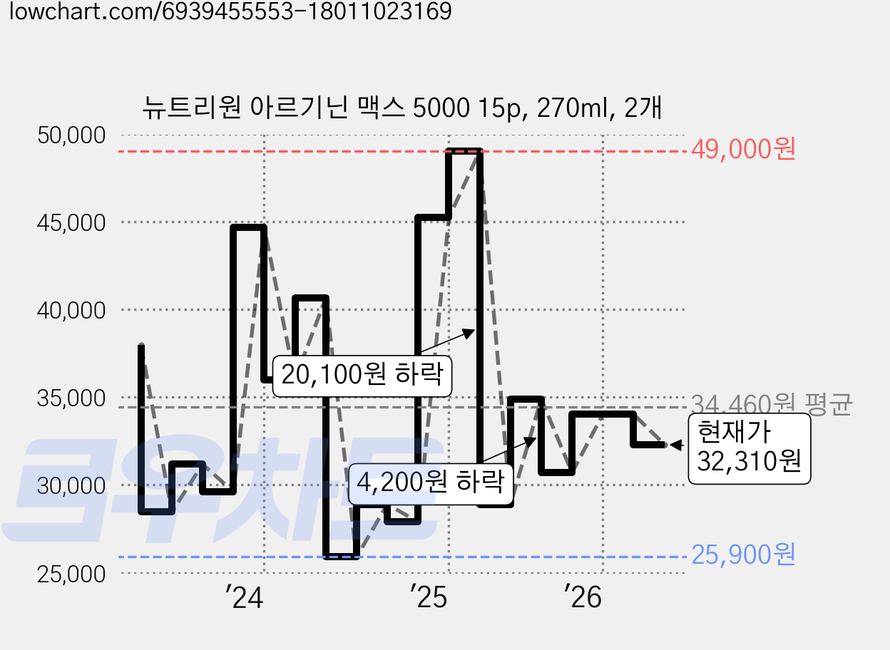 뉴트리원 아르기닌 맥스 5000 15p, 270ml, 2개 가격 변동 차트, 현재가 32,310원, 관측 최저가 25,900원