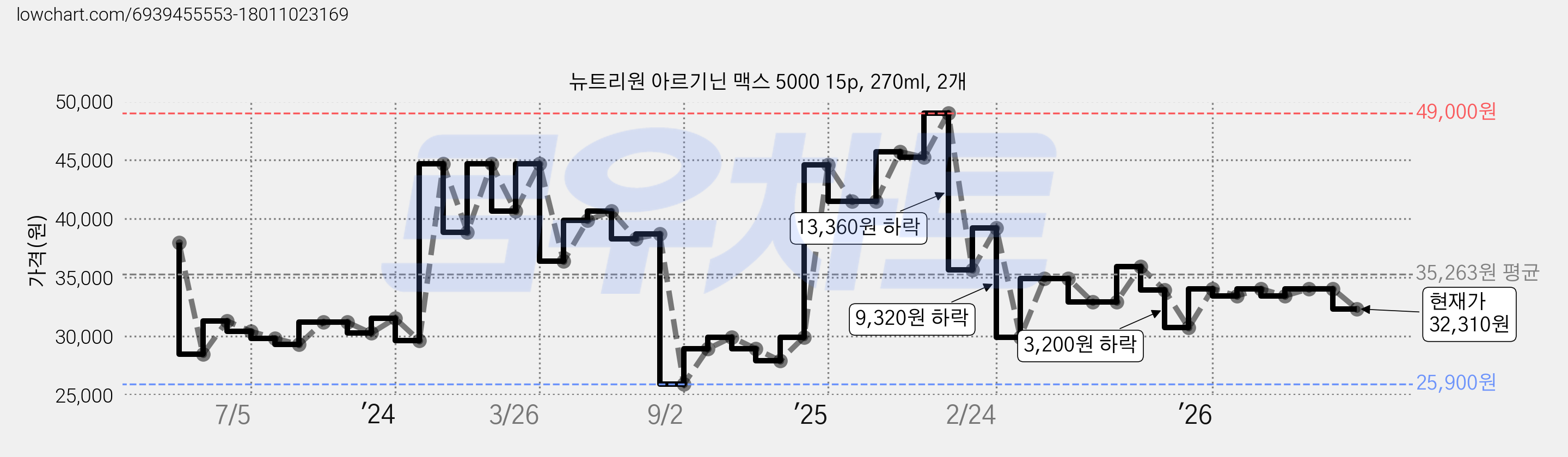 뉴트리원 아르기닌 맥스 5000 15p, 270ml, 2개 가격 변동 차트, 현재가 32,310원, 관측 최저가 25,900원