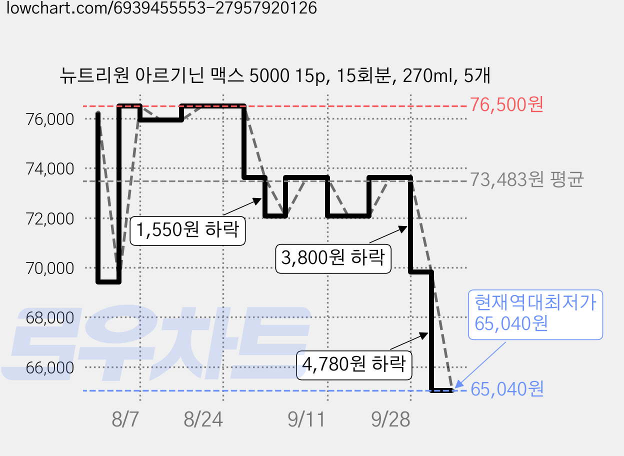 뉴트리원 아르기닌 맥스 5000 15p, 15회분, 270ml, 5개 가격 변동 차트, 현재가 65,040원, 역대최저가
