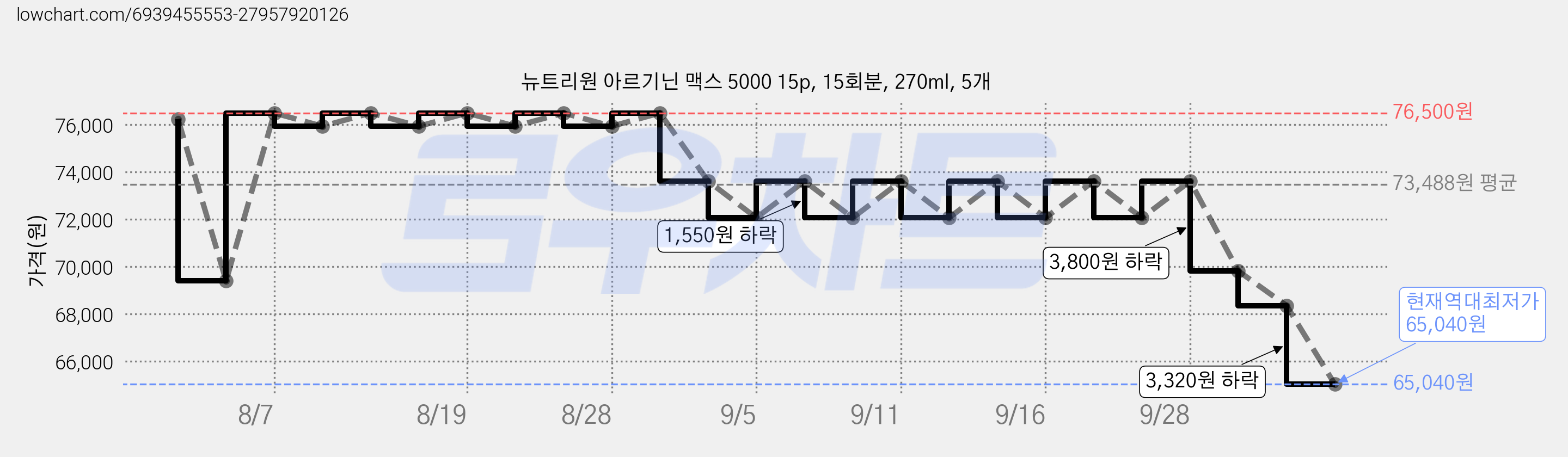 뉴트리원 아르기닌 맥스 5000 15p, 15회분, 270ml, 5개 가격 변동 차트, 현재가 65,040원, 역대최저가