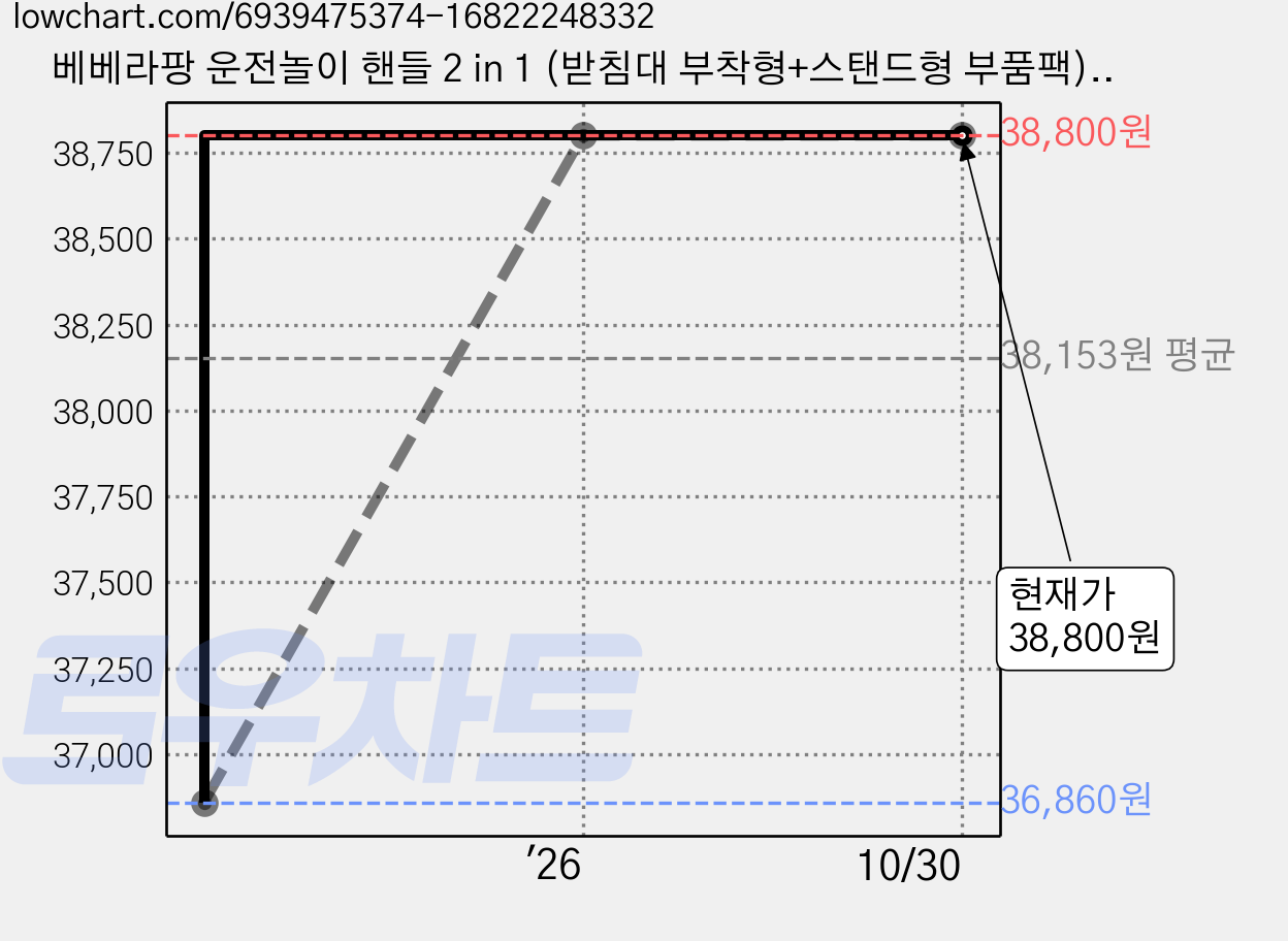 베베라팡 운전놀이 핸들 2 in 1 (받침대 부착형+스탠드형 부품팩), 2 in 1 감동세트(프리미엄 러닝알파벳)_로얄블루, 1개 가격 변동 차트, 현재가 38,800원, 관측 최저가 36,860원