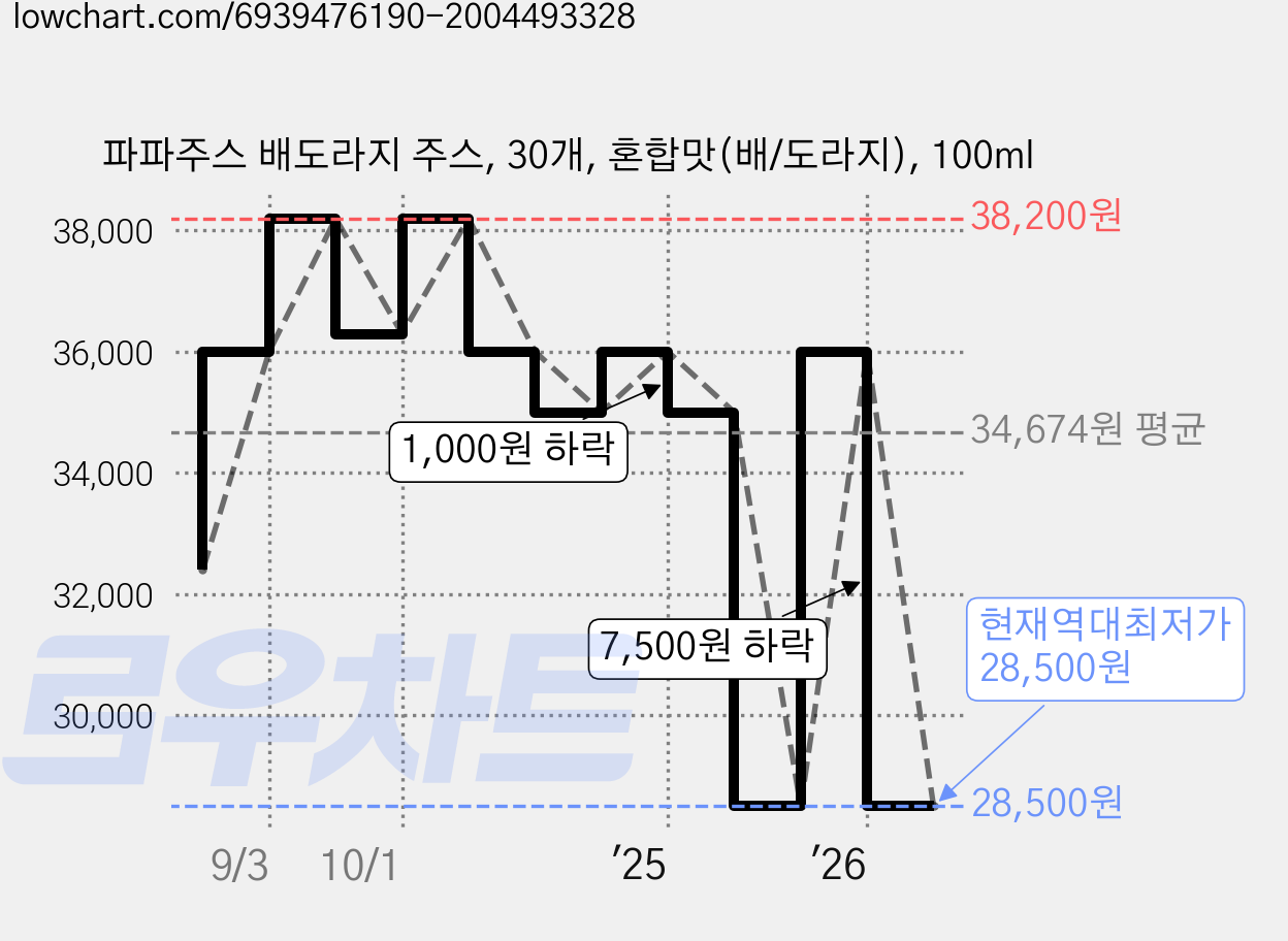 파파주스 배도라지 주스, 30개, 혼합맛(배/도라지), 100ml 가격 변동 차트, 현재가 28,500원, 역대최저가
