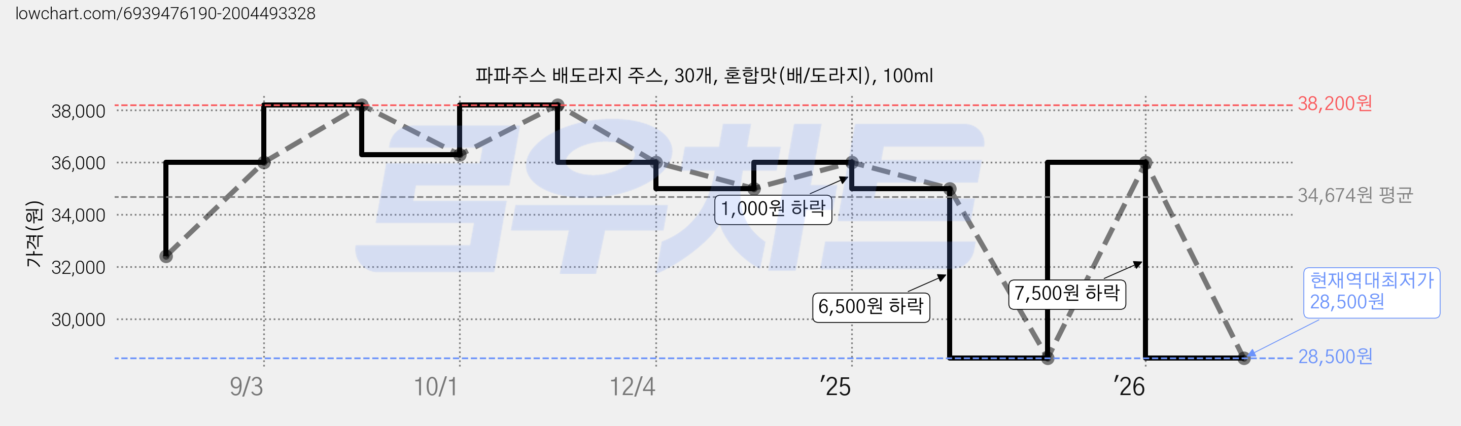 파파주스 배도라지 주스, 30개, 혼합맛(배/도라지), 100ml 가격 변동 차트, 현재가 28,500원, 역대최저가