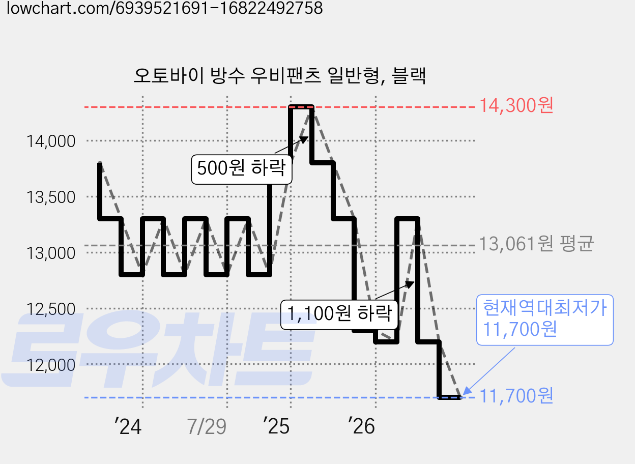 오토바이 방수 우비팬츠 일반형, 블랙 가격 변동 차트, 현재가 11,700원, 역대최저가