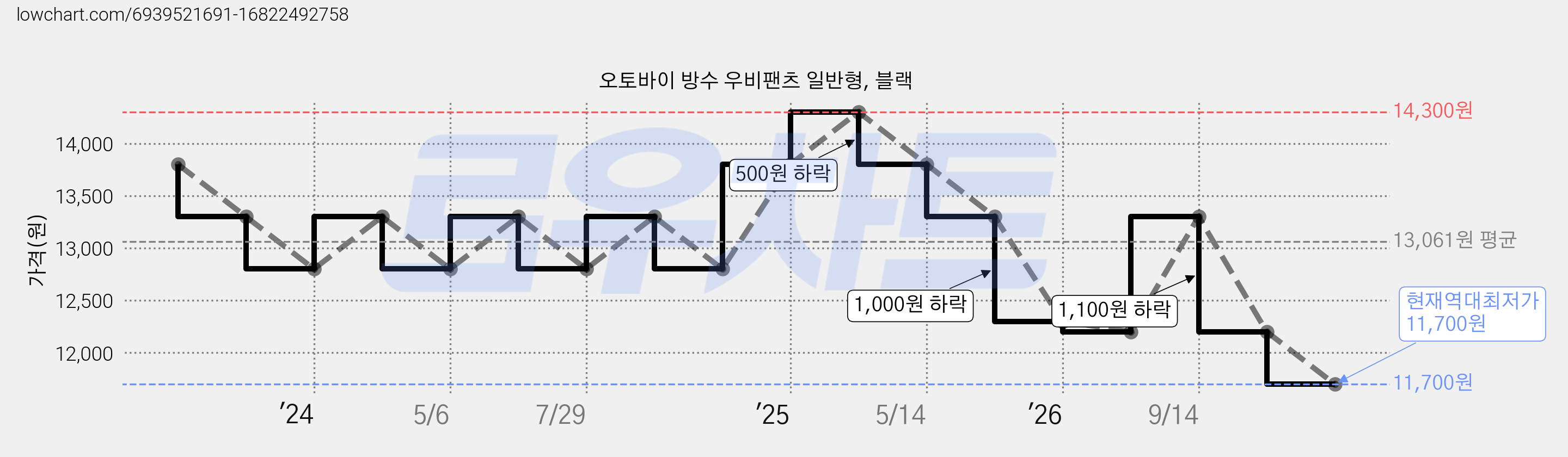 오토바이 방수 우비팬츠 일반형, 블랙 가격 변동 차트, 현재가 11,700원, 역대최저가