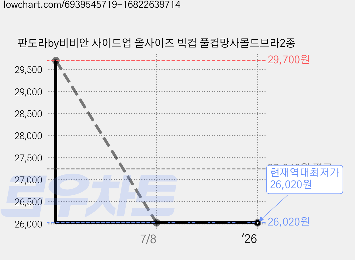 판도라by비비안 사이드업 올사이즈 빅컵 풀컵망사몰드브라2종 가격 변동 차트, 현재가 26,020원, 역대최저가