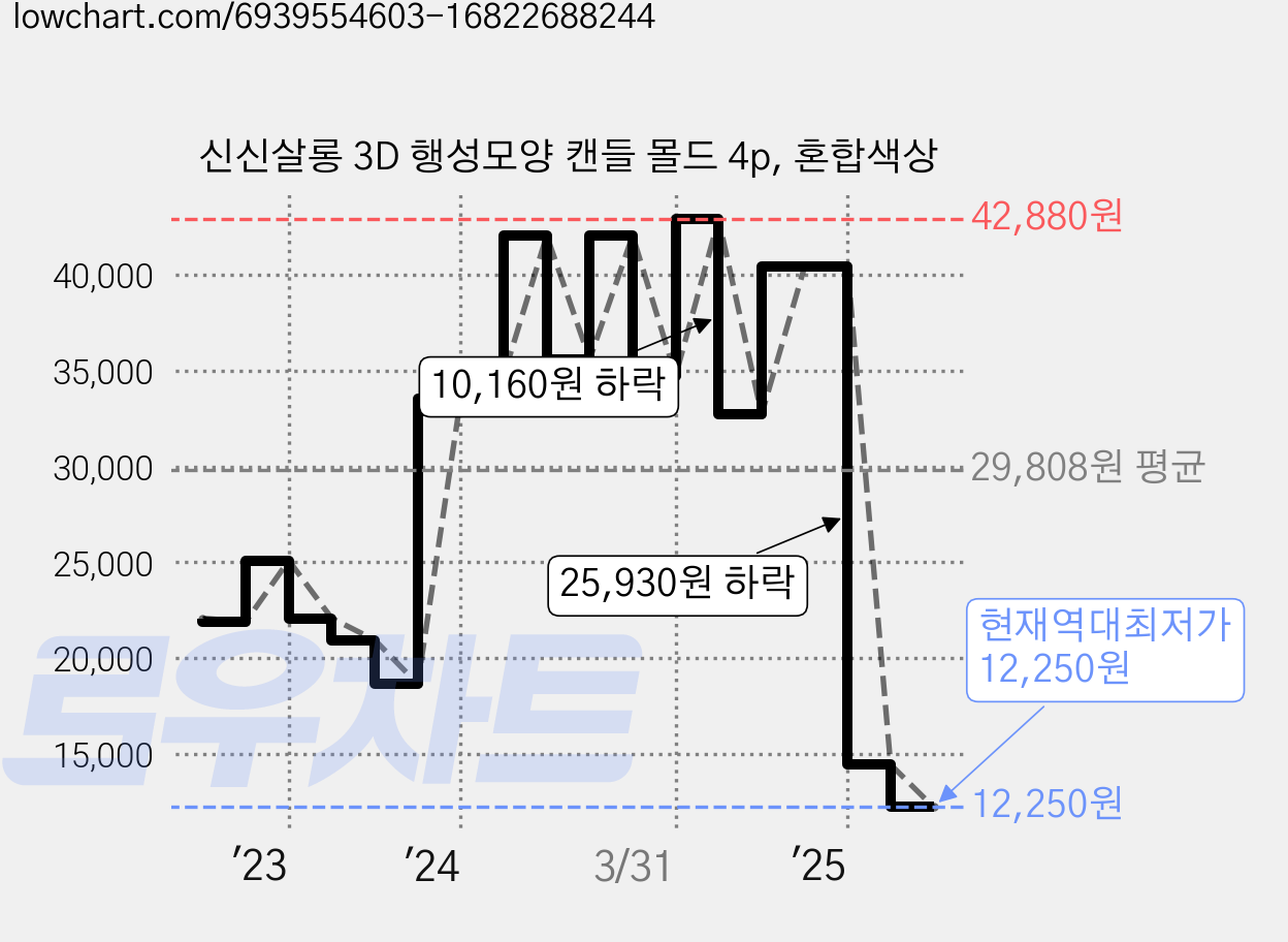 신신살롱 3D 행성모양 캔들 몰드 4p, 혼합색상 가격 변동 차트, 현재가 12,250원, 역대최저가