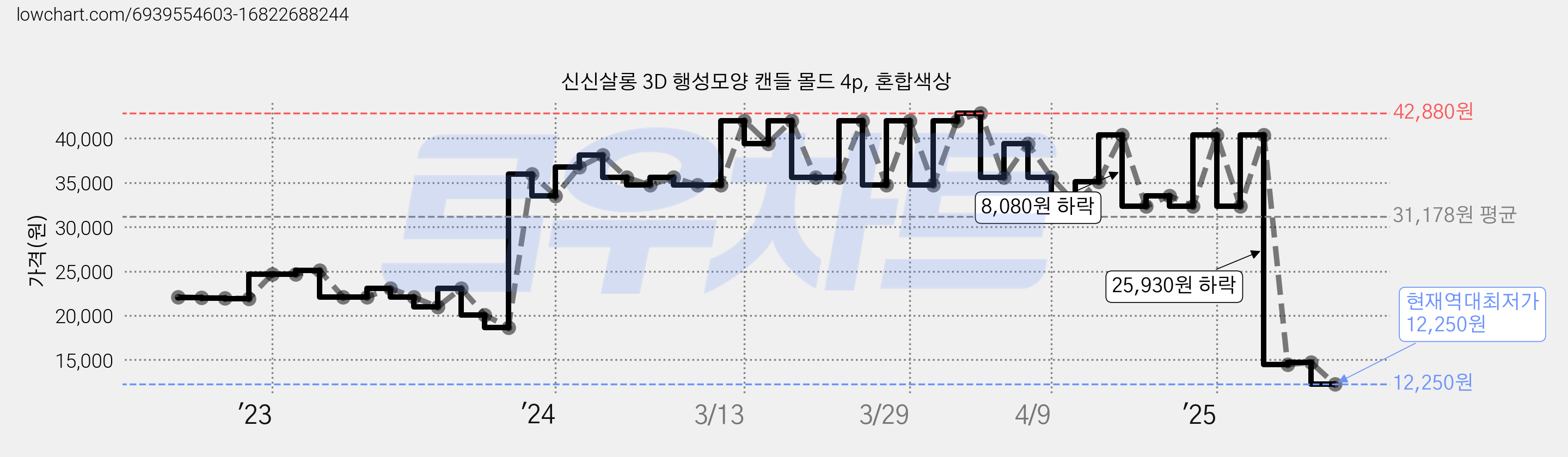 신신살롱 3D 행성모양 캔들 몰드 4p, 혼합색상 가격 변동 차트, 현재가 12,250원, 역대최저가