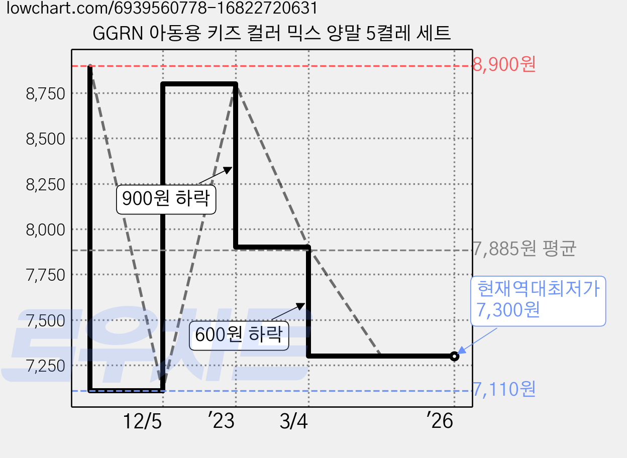 GGRN 아동용 키즈 컬러 믹스 양말 5켤레 세트 가격 변동 차트, 현재가 7,300원, 역대최저가