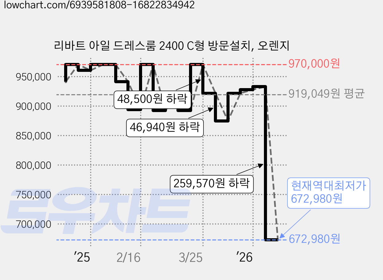 리바트 아일 드레스룸 2400 C형 방문설치, 오렌지 가격 변동 차트, 현재가 672,980원, 역대최저가