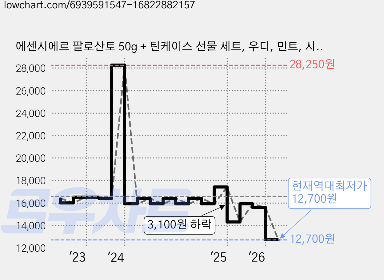 에센시에르 팔로산토 50g + 틴케이스 선물 세트, 우디, 민트, 시트러스, 나무 가격 변동 차트, 현재가 12,700원, 역대최저가
