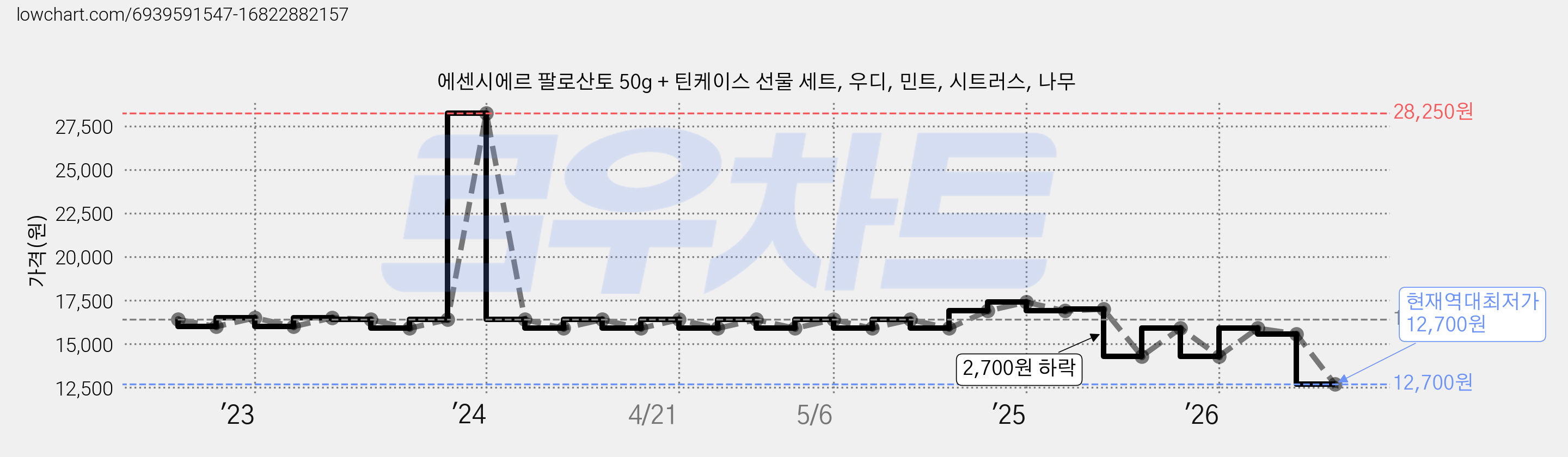 에센시에르 팔로산토 50g + 틴케이스 선물 세트, 우디, 민트, 시트러스, 나무 가격 변동 차트, 현재가 12,700원, 역대최저가