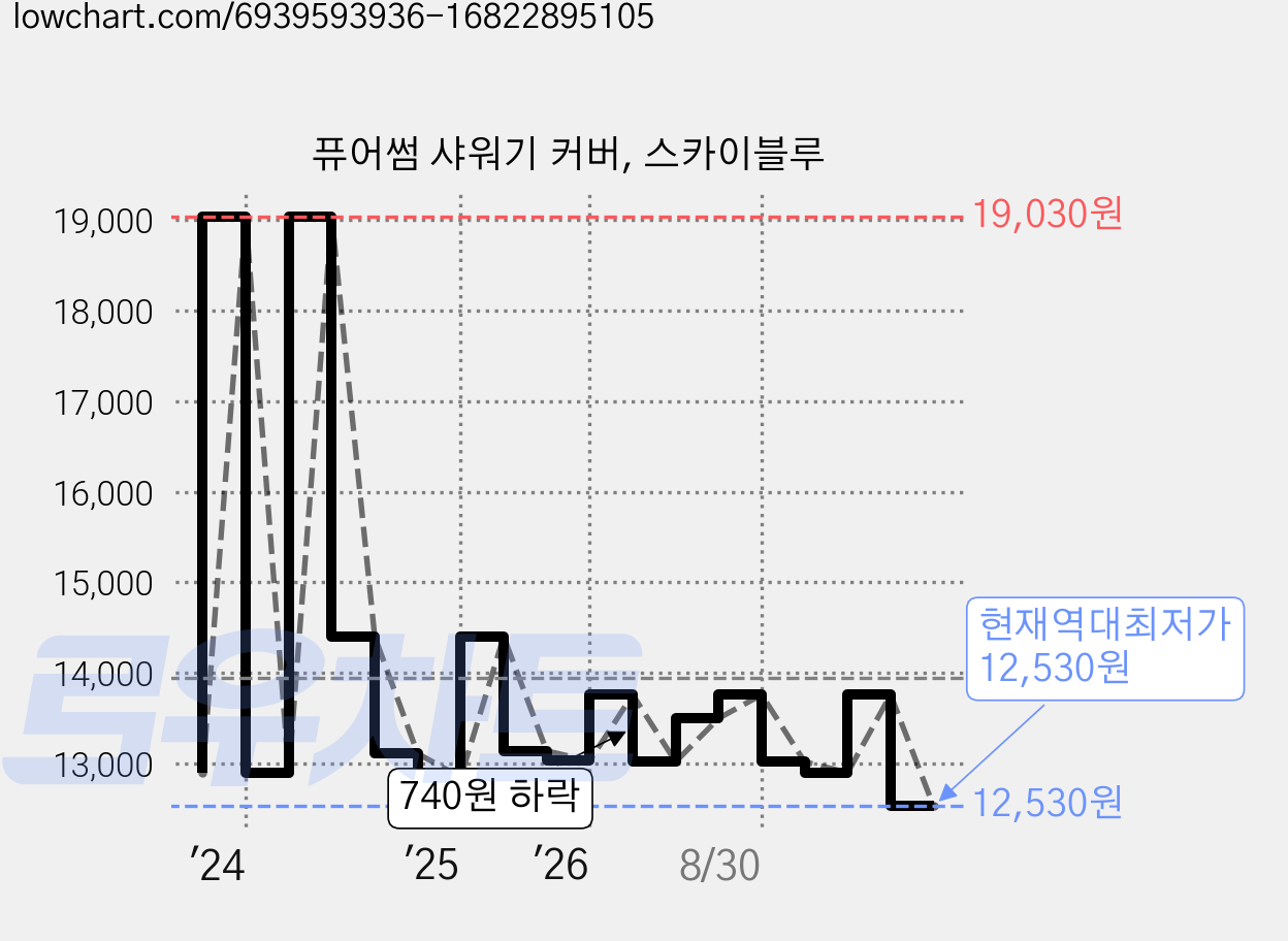 퓨어썸 샤워기 커버, 스카이블루 가격 변동 차트, 현재가 12,530원, 역대최저가