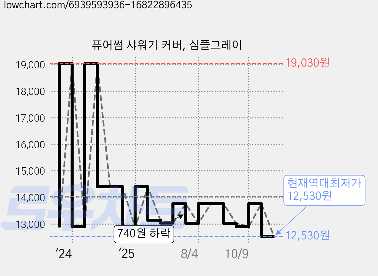 퓨어썸 샤워기 커버, 심플그레이 가격 변동 차트, 현재가 12,530원, 역대최저가