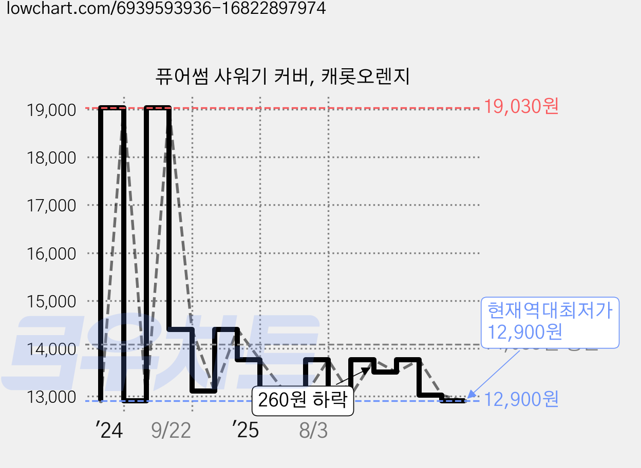 퓨어썸 샤워기 커버, 캐롯오렌지 가격 변동 차트, 현재가 12,900원, 역대최저가