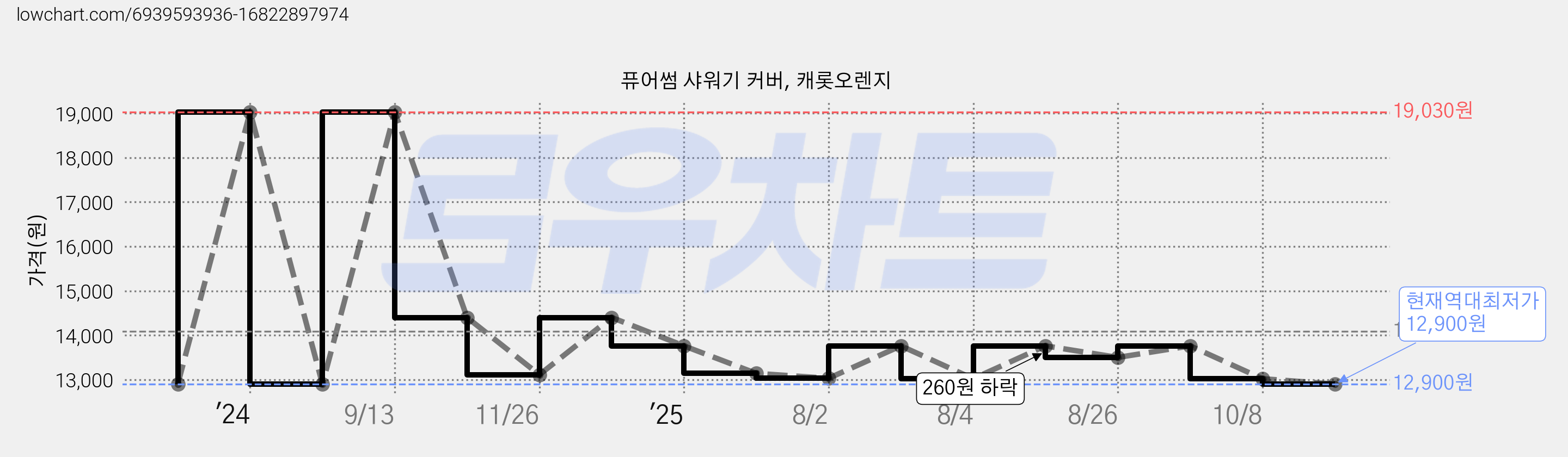 퓨어썸 샤워기 커버, 캐롯오렌지 가격 변동 차트, 현재가 12,900원, 역대최저가