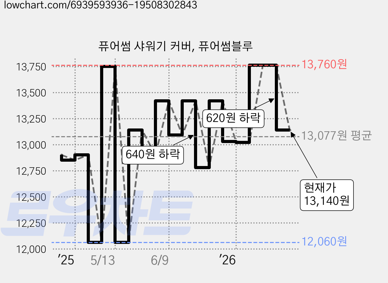 퓨어썸 샤워기 커버, 퓨어썸블루 가격 변동 차트, 현재가 13,140원, 관측 최저가 12,060원