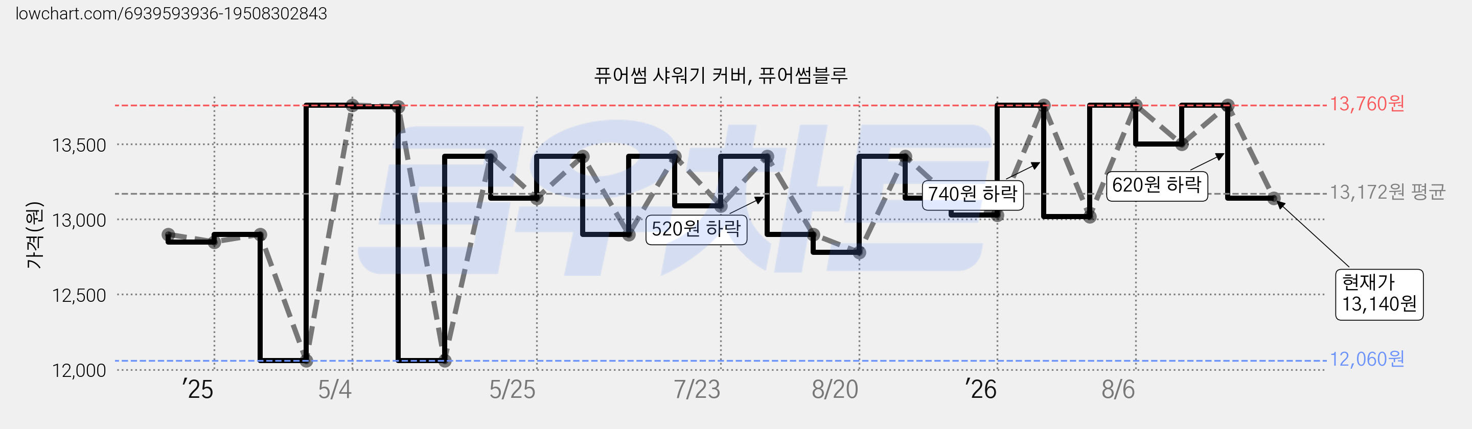 퓨어썸 샤워기 커버, 퓨어썸블루 가격 변동 차트, 현재가 13,140원, 관측 최저가 12,060원