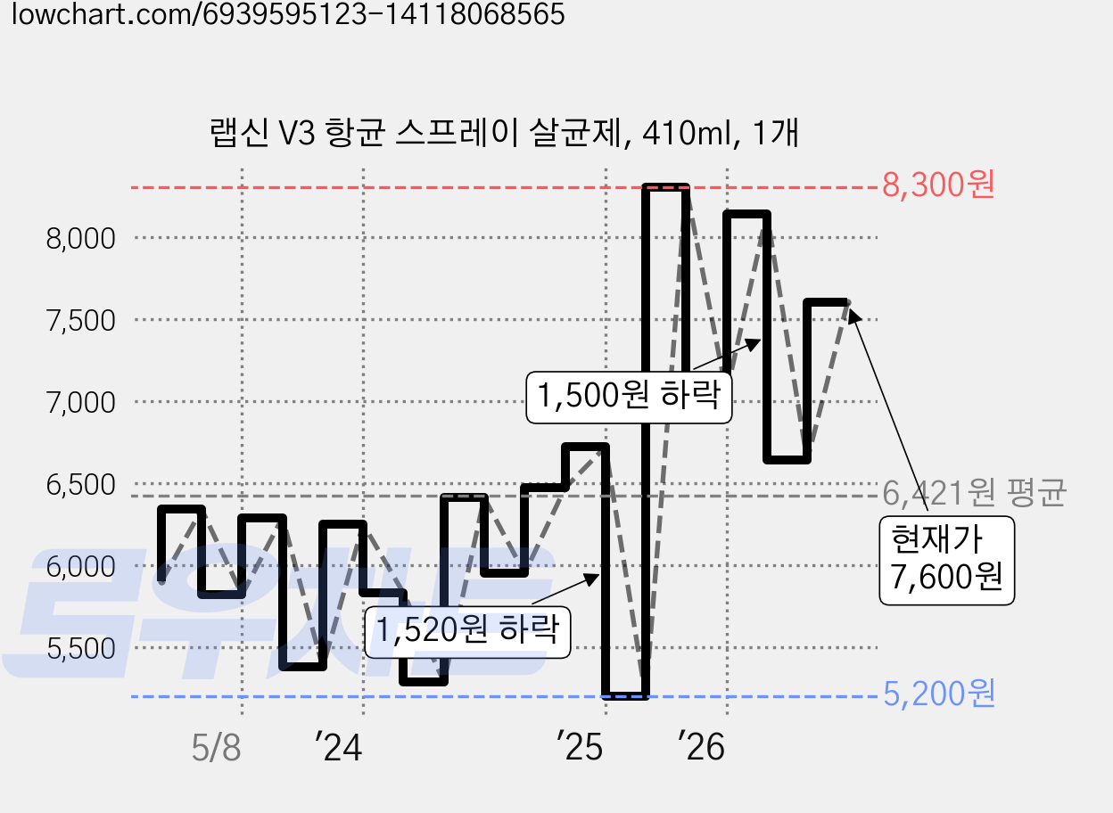 랩신 V3 항균 스프레이 살균제, 410ml, 1개 가격 변동 차트, 현재가 7,600원, 관측 최저가 4,650원