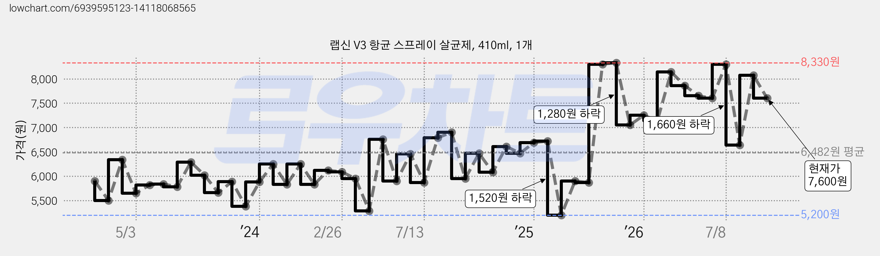 랩신 V3 항균 스프레이 살균제, 410ml, 1개 가격 변동 차트, 현재가 7,600원, 관측 최저가 4,650원