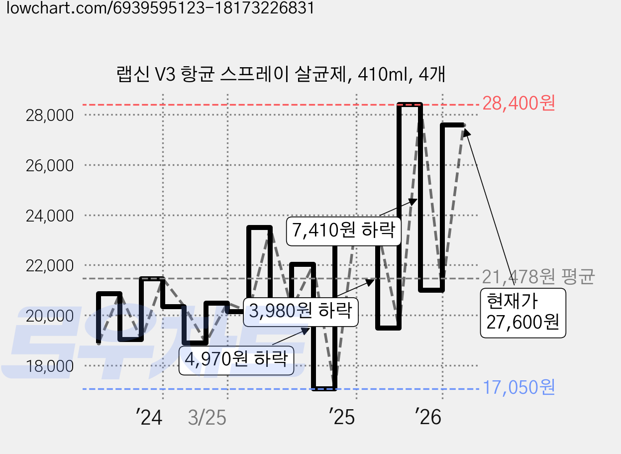 랩신 V3 항균 스프레이 살균제, 410ml, 4개 가격 변동 차트, 현재가 27,600원, 관측 최저가 17,050원