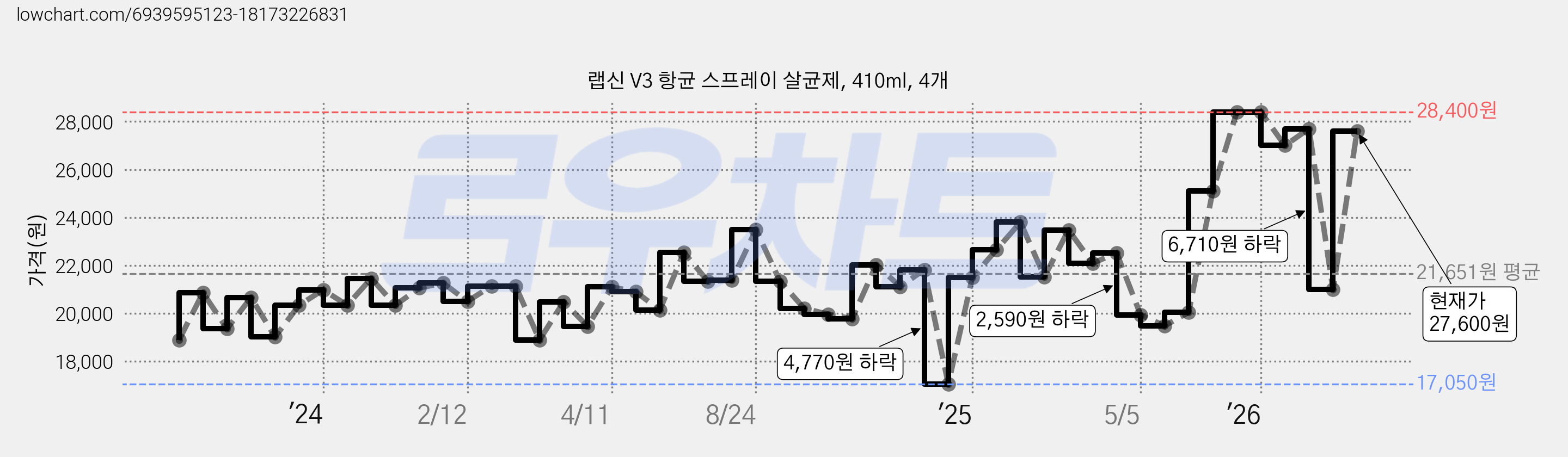 랩신 V3 항균 스프레이 살균제, 410ml, 4개 가격 변동 차트, 현재가 27,600원, 관측 최저가 17,050원