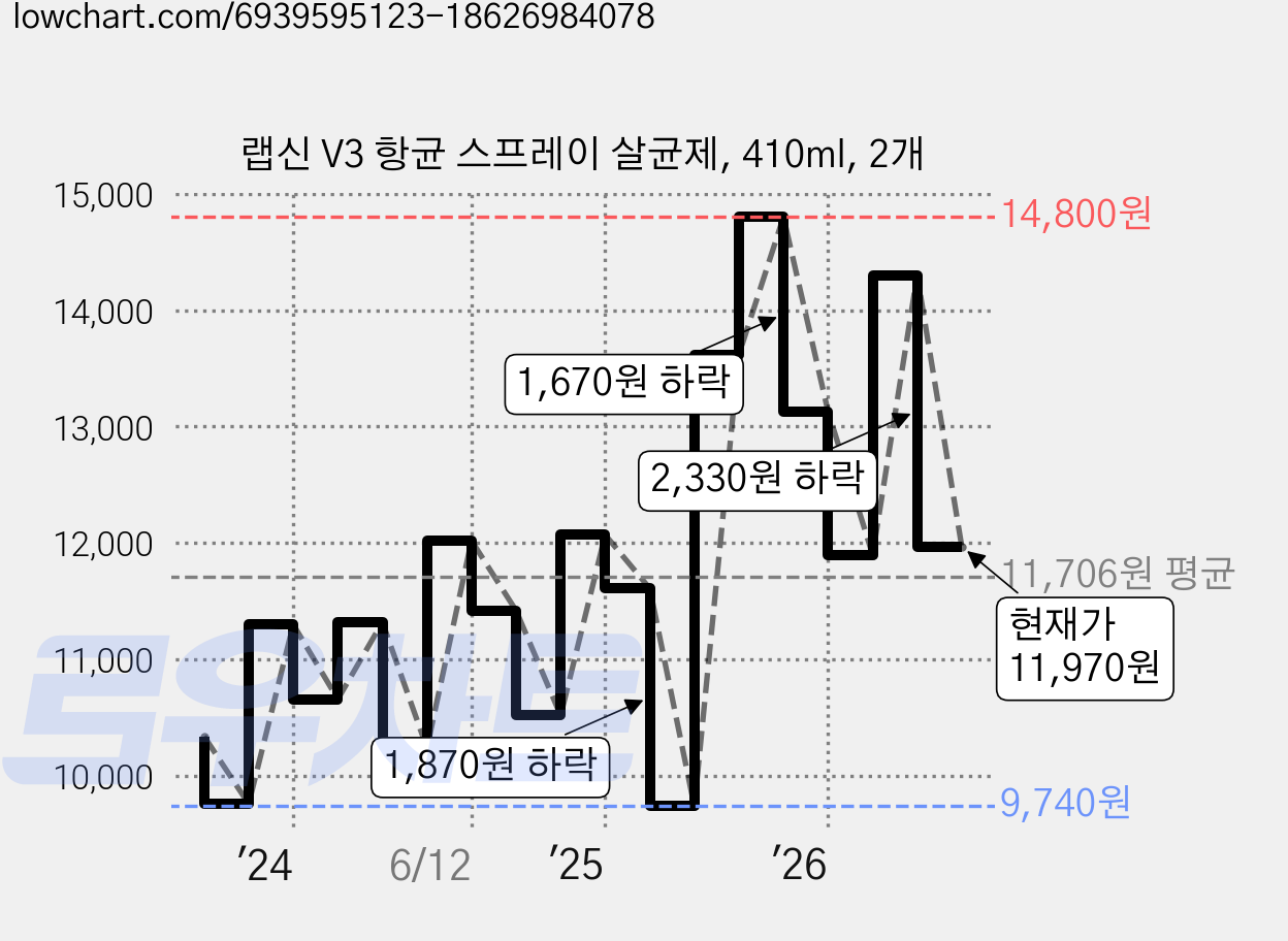 랩신 V3 항균 스프레이 살균제, 410ml, 2개 가격 변동 차트, 현재가 11,970원, 관측 최저가 9,740원