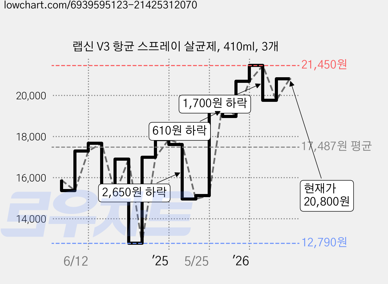 랩신 V3 항균 스프레이 살균제, 410ml, 3개 가격 변동 차트, 현재가 20,800원, 관측 최저가 12,790원