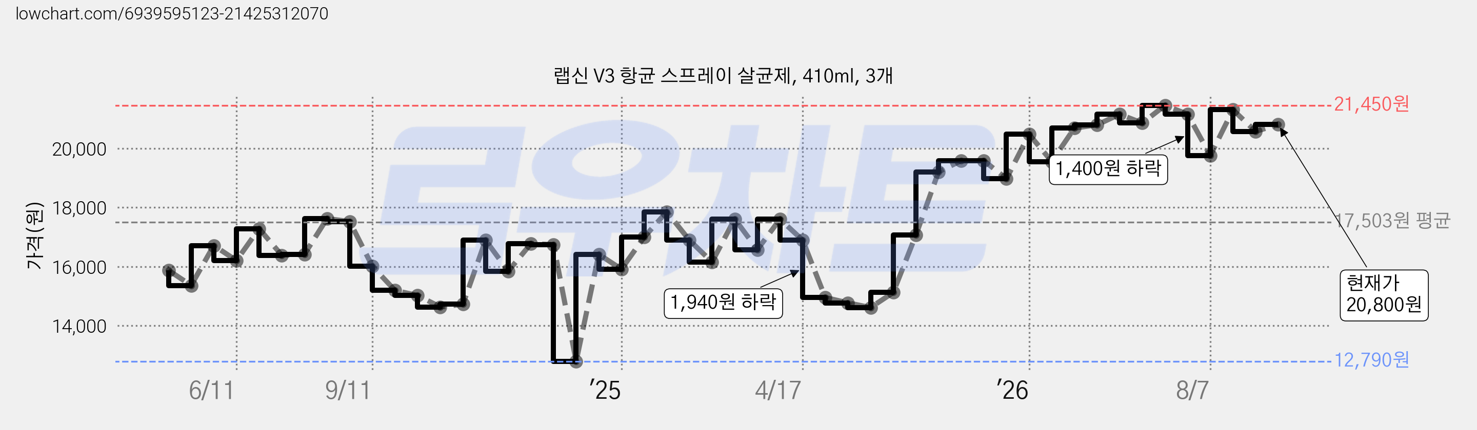 랩신 V3 항균 스프레이 살균제, 410ml, 3개 가격 변동 차트, 현재가 20,800원, 관측 최저가 12,790원
