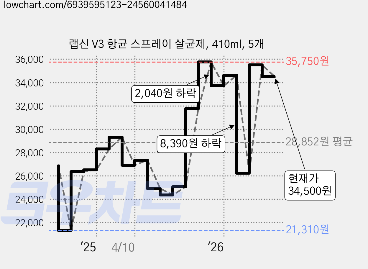 랩신 V3 항균 스프레이 살균제, 410ml, 5개 가격 변동 차트, 현재가 34,500원, 관측 최저가 21,310원