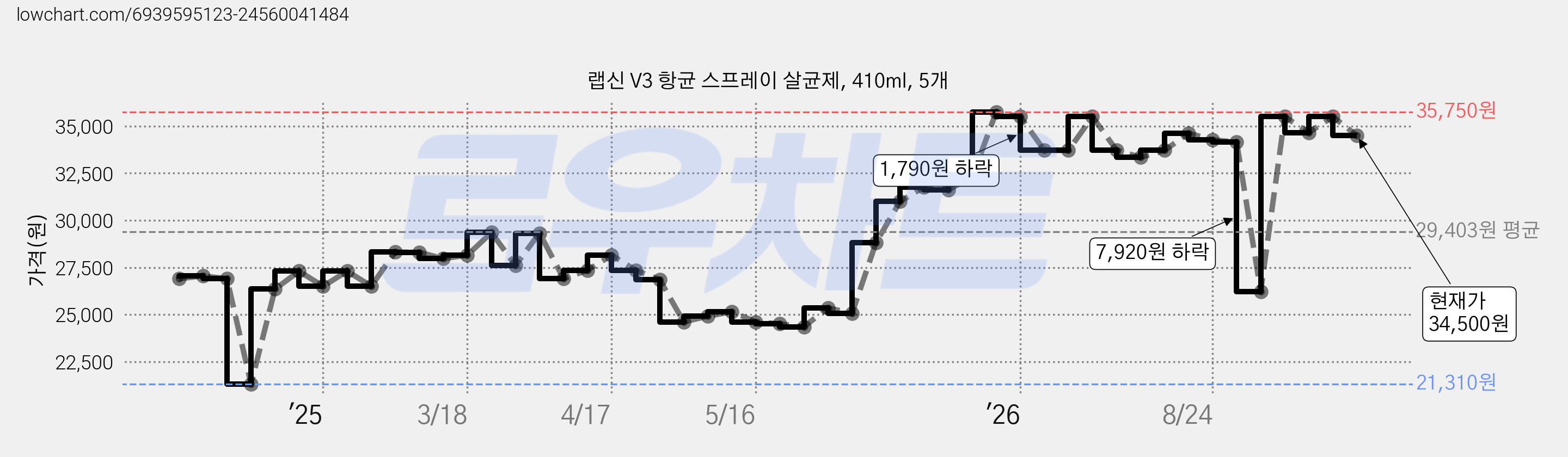 랩신 V3 항균 스프레이 살균제, 410ml, 5개 가격 변동 차트, 현재가 34,500원, 관측 최저가 21,310원