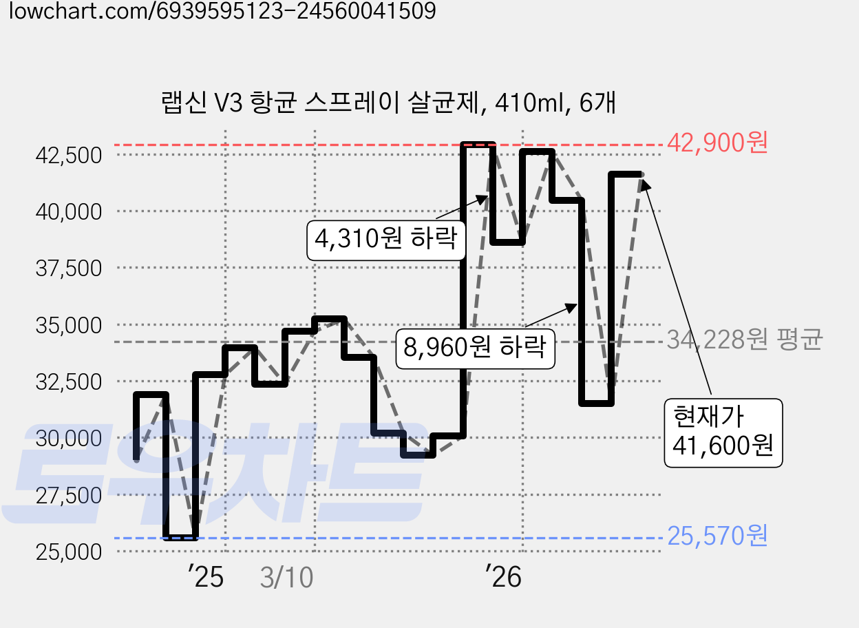 랩신 V3 항균 스프레이 살균제, 410ml, 6개 가격 변동 차트, 현재가 41,600원, 관측 최저가 25,570원