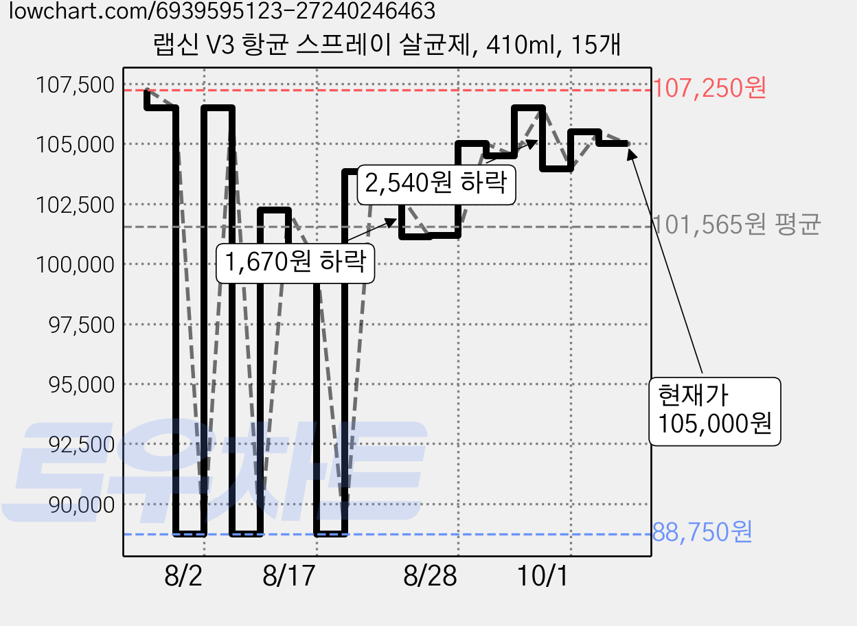 랩신 V3 항균 스프레이 살균제, 410ml, 15개 가격 변동 차트, 현재가 105,000원, 관측 최저가 88,750원