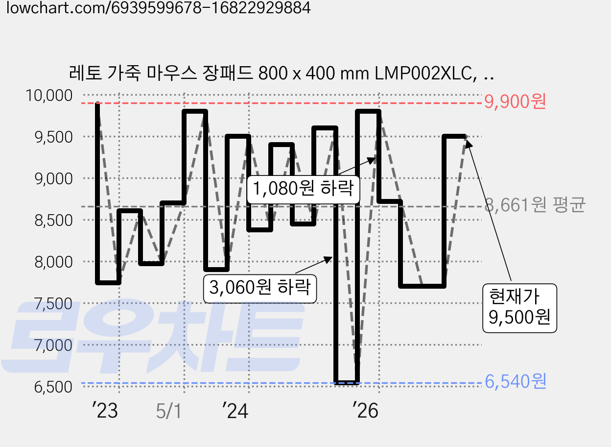 레토 가죽 마우스 장패드 800 x 400 mm LMP002XLC, 1개, 화이트 가격 변동 차트, 현재가 9,500원, 관측 최저가 6,540원