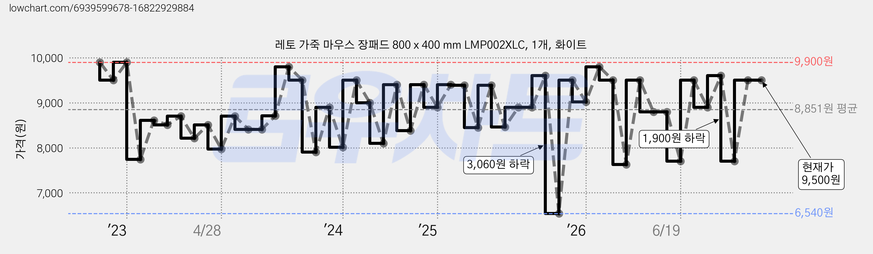 레토 가죽 마우스 장패드 800 x 400 mm LMP002XLC, 1개, 화이트 가격 변동 차트, 현재가 9,500원, 관측 최저가 6,540원