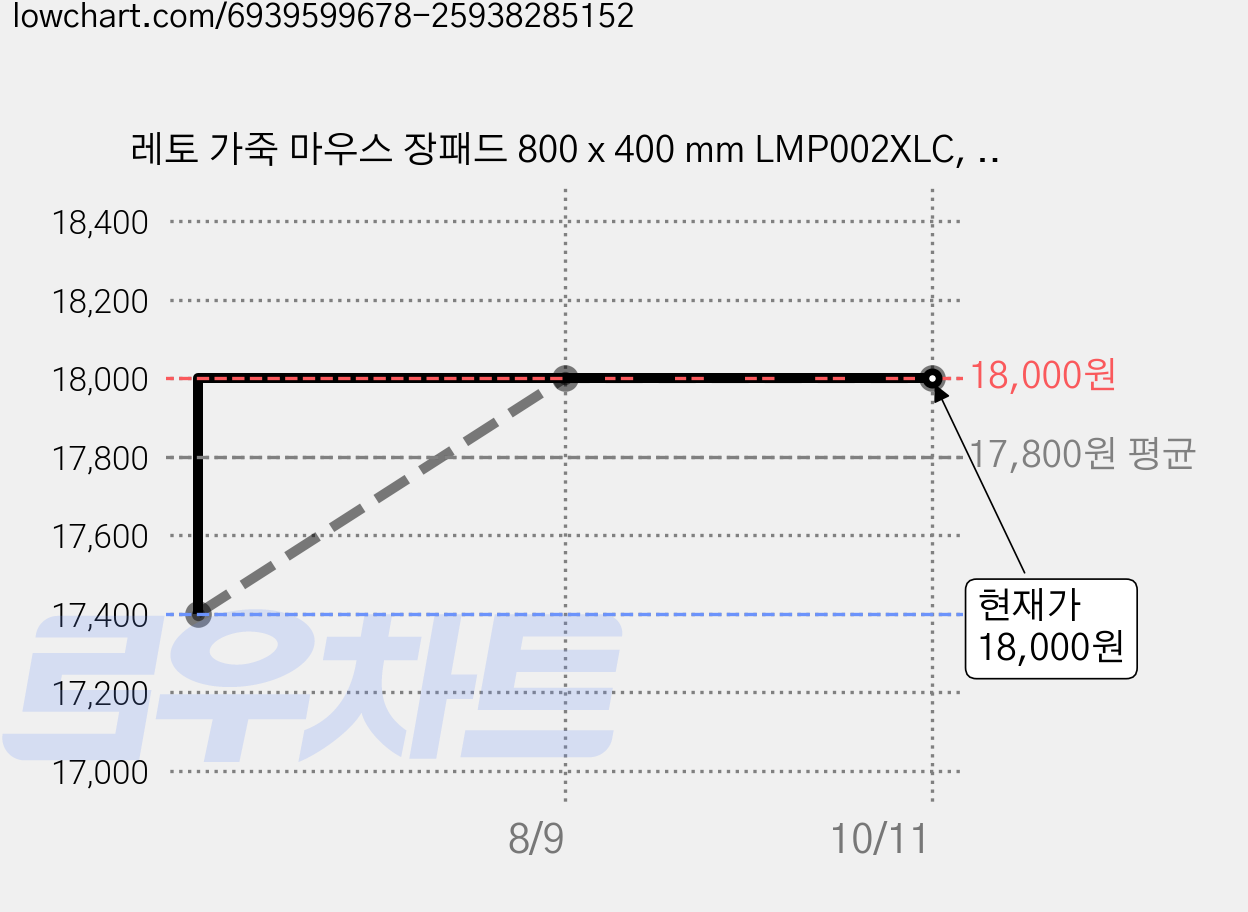 레토 가죽 마우스 장패드 800 x 400 mm LMP002XLC, 2개, 그레이 가격 변동 차트, 현재가 18,000원, 관측 최저가 17,400원