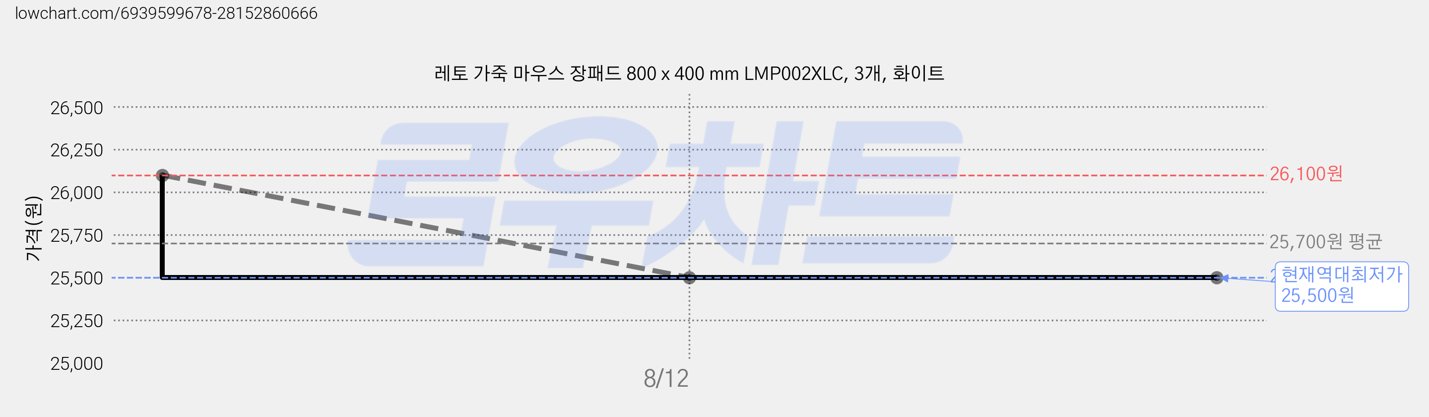 레토 가죽 마우스 장패드 800 x 400 mm LMP002XLC, 3개, 화이트 가격 변동 차트, 현재가 25,500원, 역대최저가