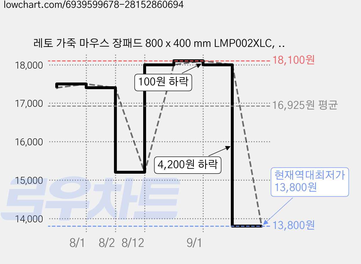 레토 가죽 마우스 장패드 800 x 400 mm LMP002XLC, 2개, 화이트 가격 변동 차트, 현재가 13,800원, 역대최저가
