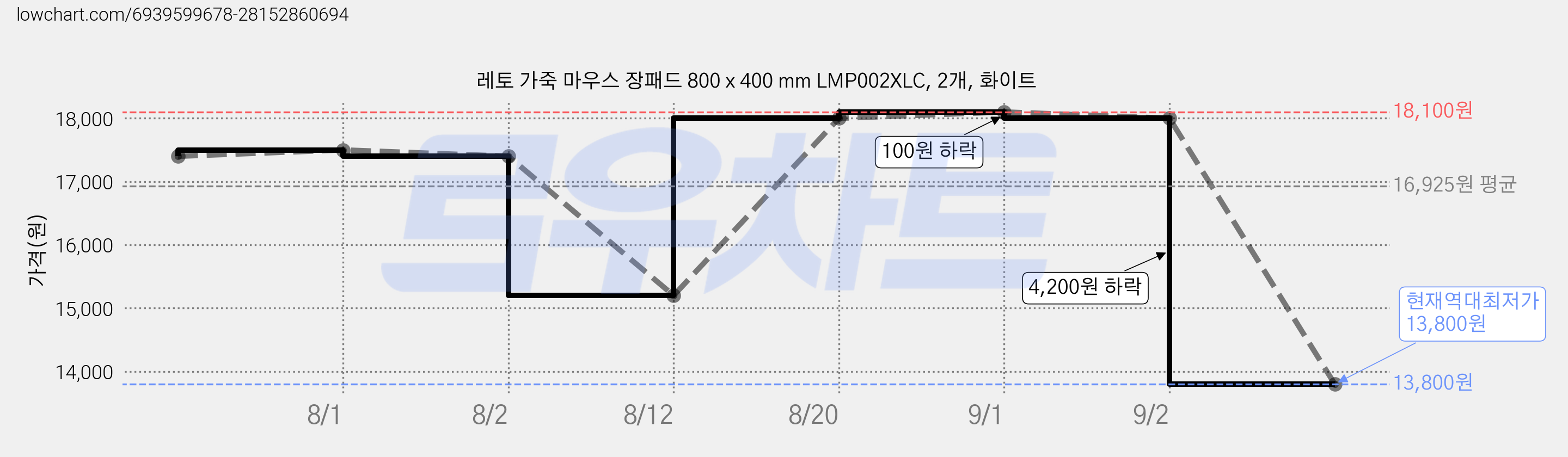 레토 가죽 마우스 장패드 800 x 400 mm LMP002XLC, 2개, 화이트 가격 변동 차트, 현재가 13,800원, 역대최저가