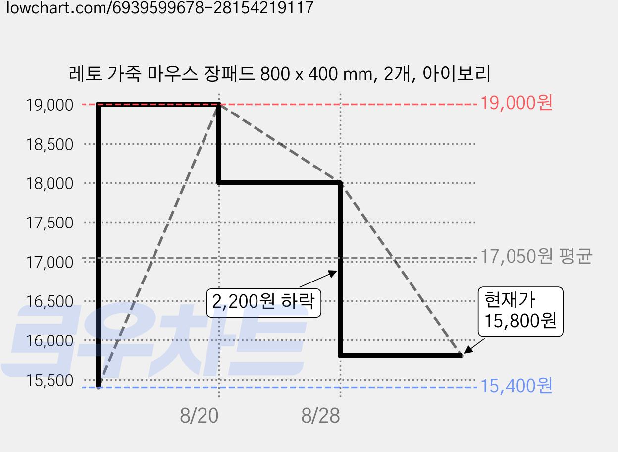 레토 가죽 마우스 장패드 800 x 400 mm, 2개, 아이보리 가격 변동 차트, 현재가 15,800원, 관측 최저가 15,400원