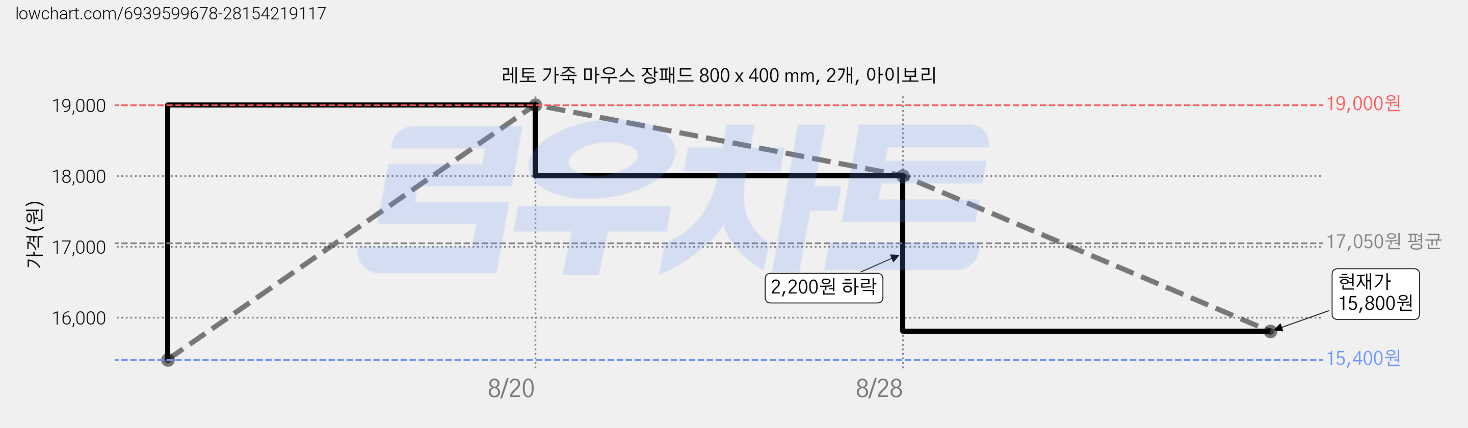 레토 가죽 마우스 장패드 800 x 400 mm, 2개, 아이보리 가격 변동 차트, 현재가 15,800원, 관측 최저가 15,400원