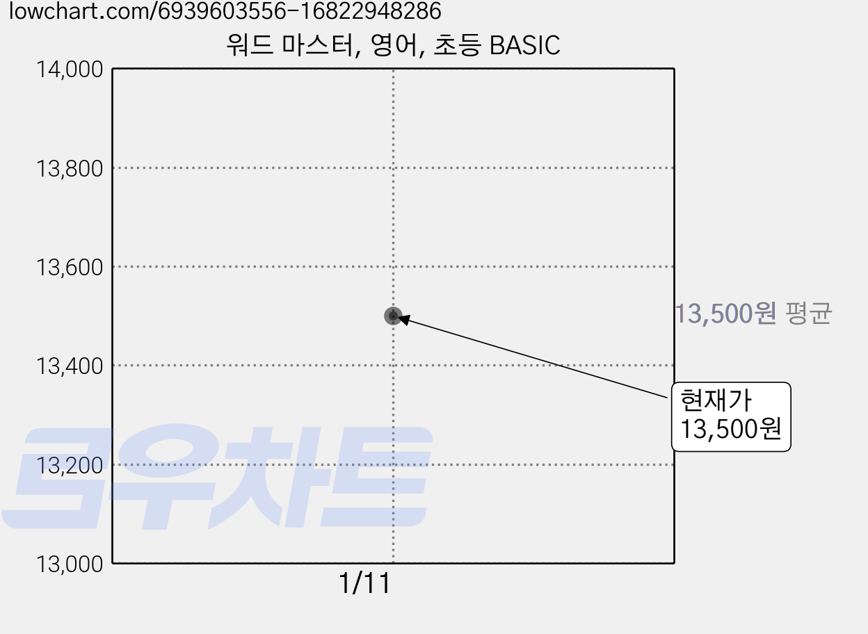 워드 마스터, 영어, 초등 BASIC 가격 변동 차트, 현재가 13,500원