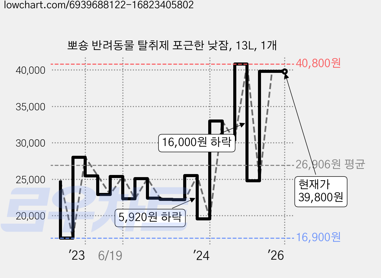 뽀숑 반려동물 탈취제 포근한 낮잠, 13L, 1개 가격 변동 차트, 현재가 39,800원, 역대최저가