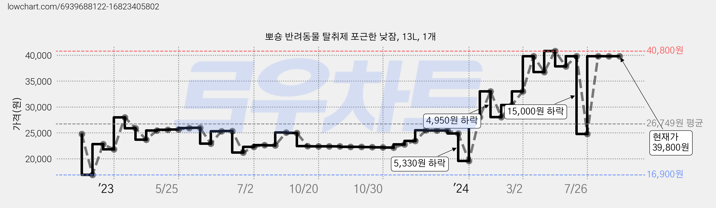 뽀숑 반려동물 탈취제 포근한 낮잠, 13L, 1개 가격 변동 차트, 현재가 39,800원, 역대최저가