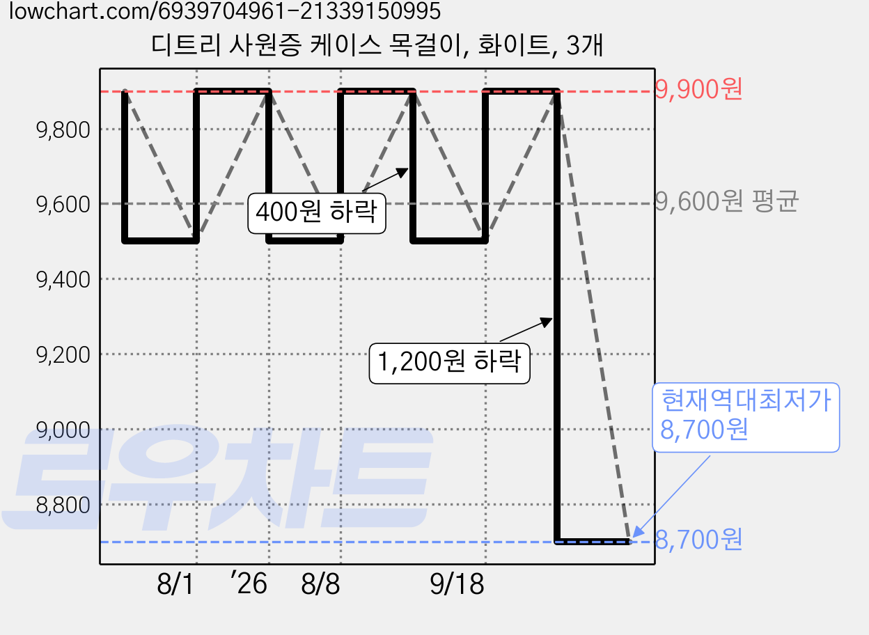 디트리 사원증 케이스 목걸이, 화이트, 3개 가격 변동 차트, 현재가 8,700원, 역대최저가