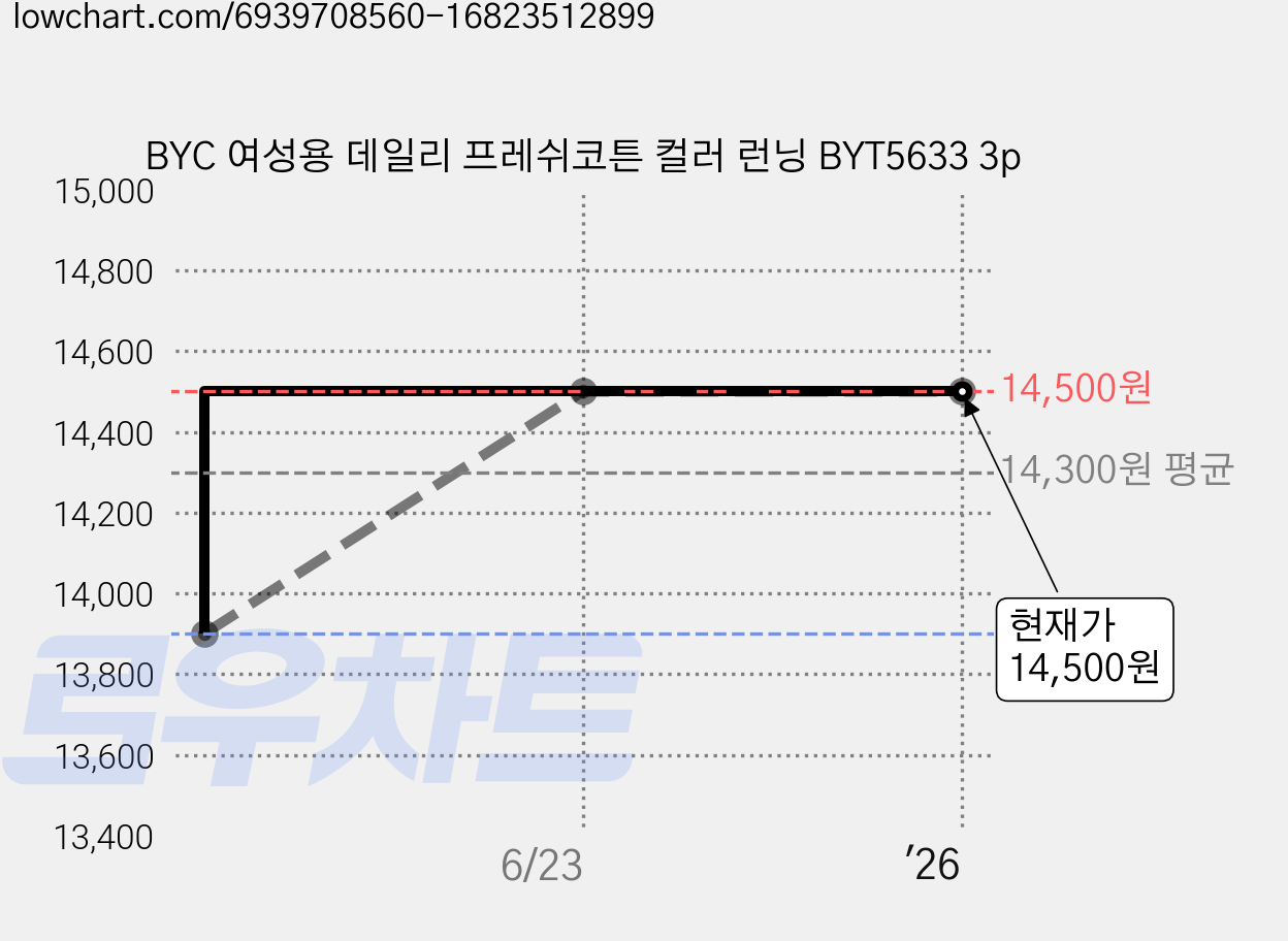BYC 여성용 데일리 프레쉬코튼 컬러 런닝 BYT5633 3p 가격 변동 차트, 현재가 14,500원, 역대최저가