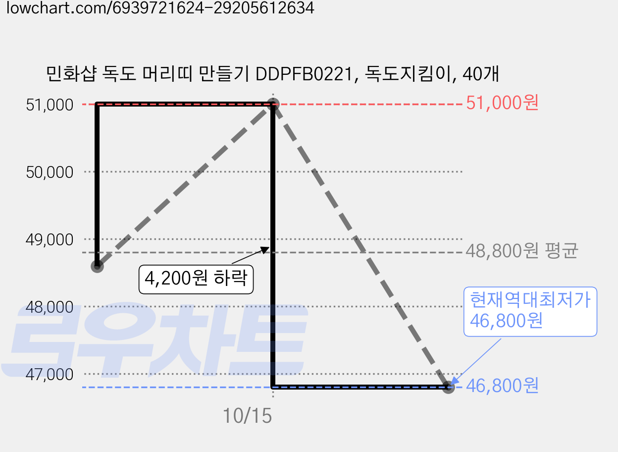 민화샵 독도 머리띠 만들기 DDPFB0221, 독도지킴이, 40개 가격 변동 차트, 현재가 46,800원, 역대최저가